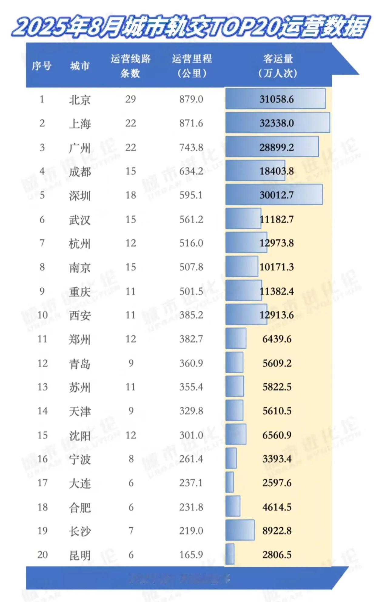 今年8月份，全国地铁客流量前20城排名，长沙显得格外扎眼。长沙的地铁里程全国排名