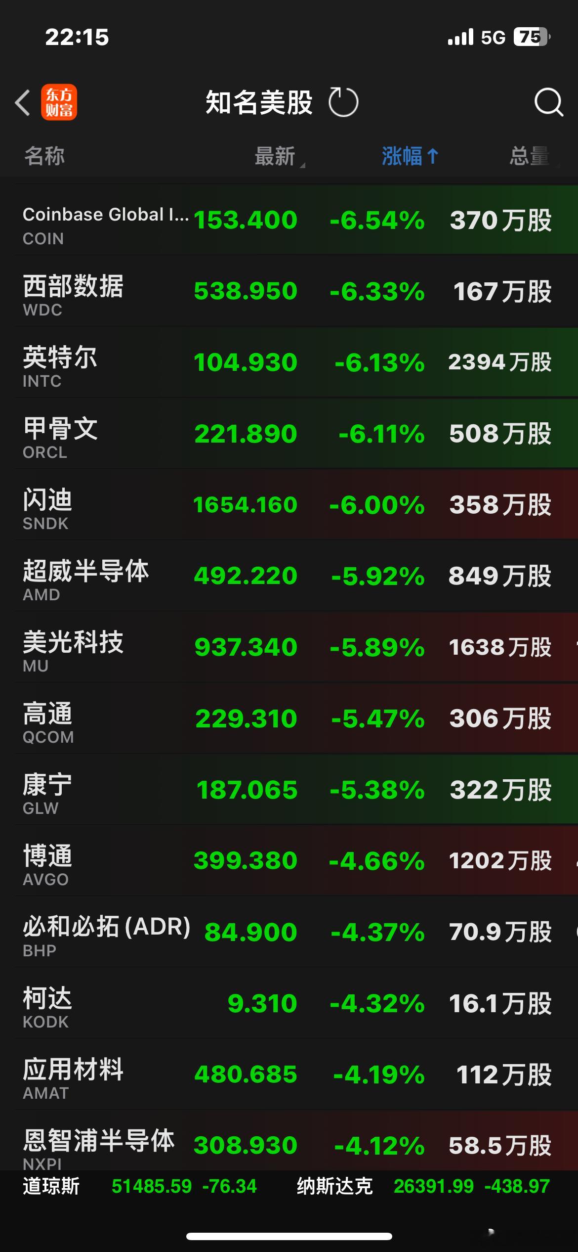 费城半导体指数跌幅扩大至5%… 