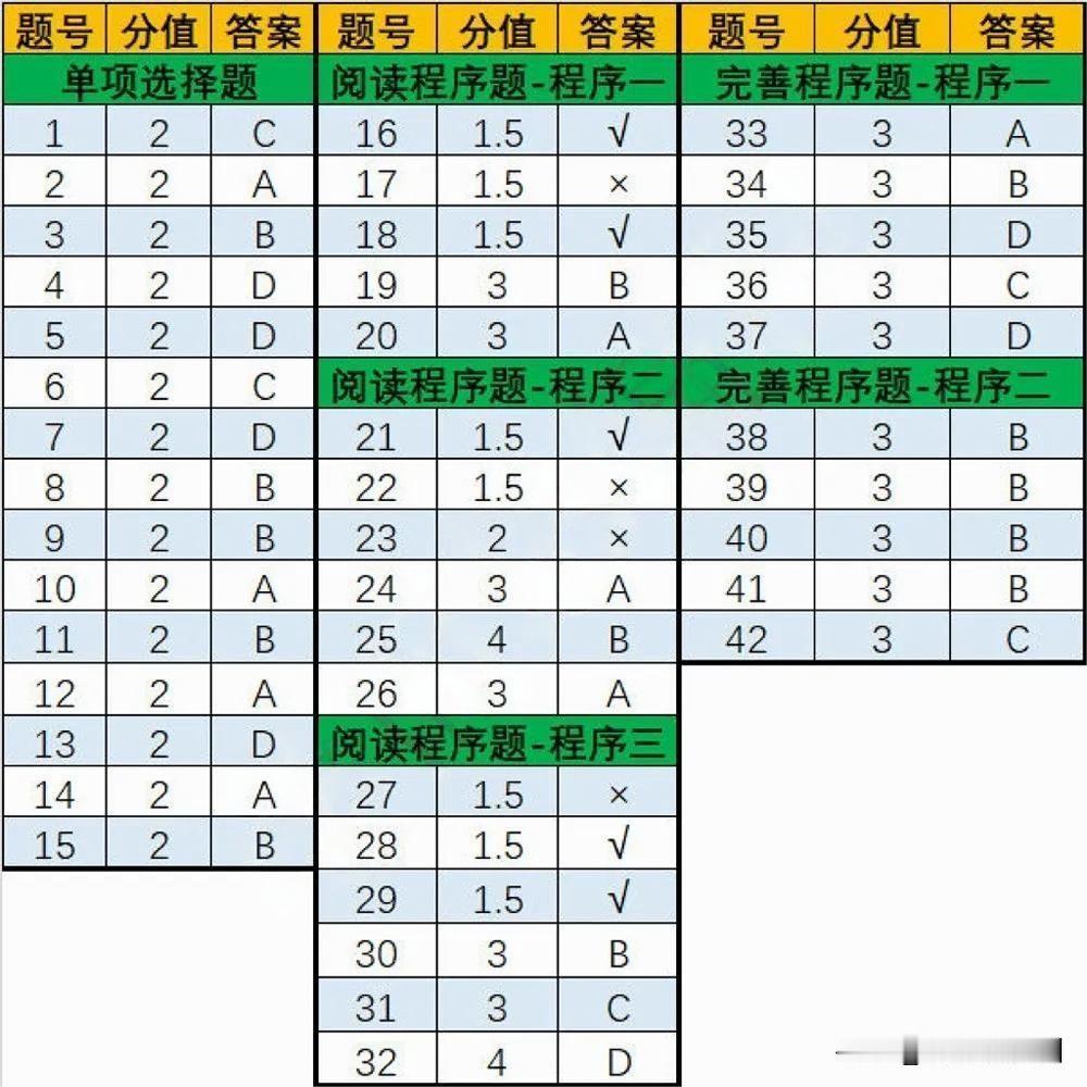 2024年CSP-J第一轮认证试题解析