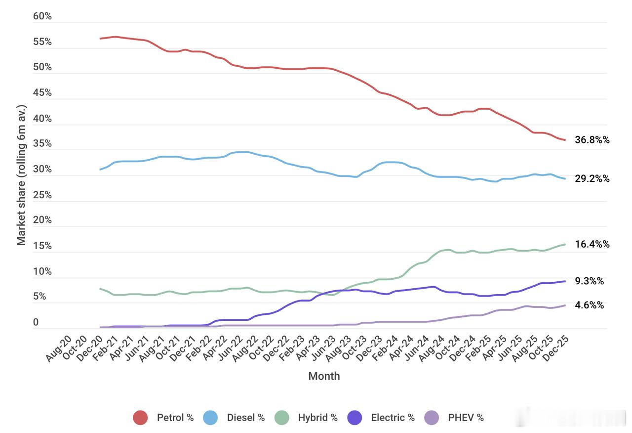 2025 澳大利亚车市销量微增 0.3%，连创三年纪录，在高利率、高生活成本下还