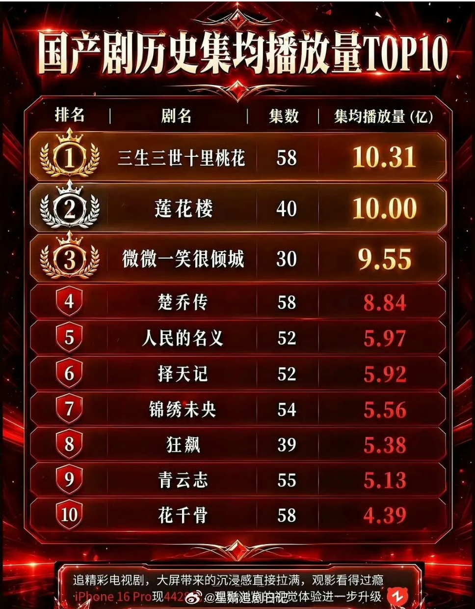 国产剧历史集均播放量前十符合体感吗🤔 ​​​