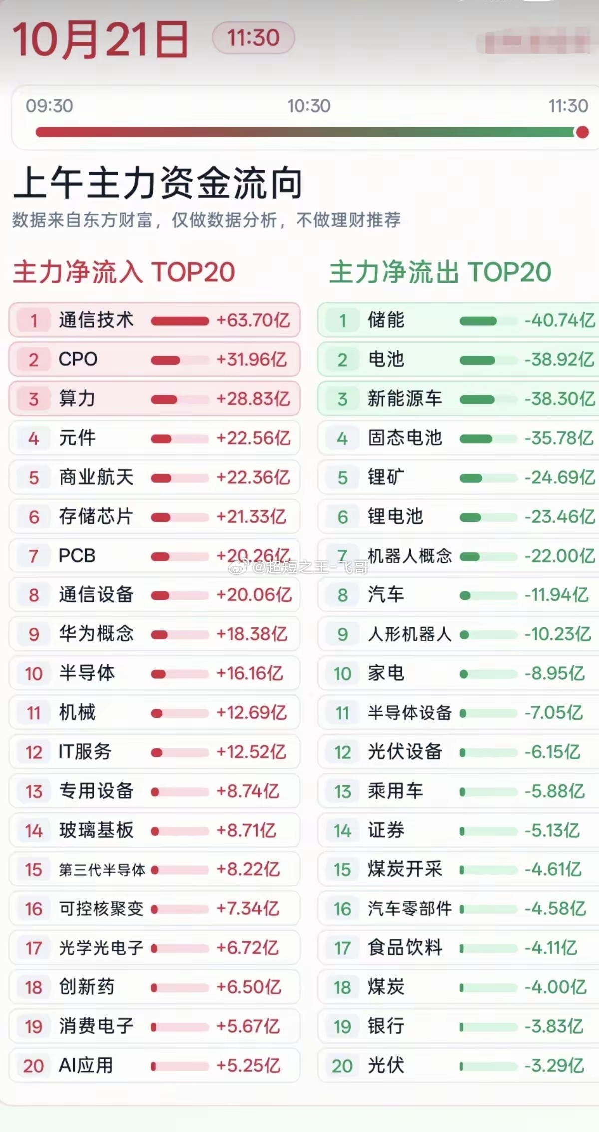 10.21周三  分时资金+净流入抢筹榜！​1.通信技术2.元件，CPO3.华为