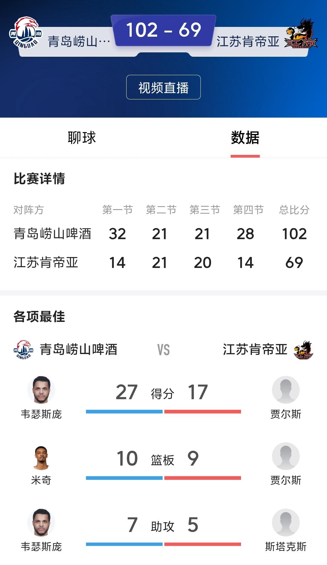 69：102，江苏男篮惨败青岛男篮，这场比赛江苏男篮输的也太惨了，竟然全场仅仅拿