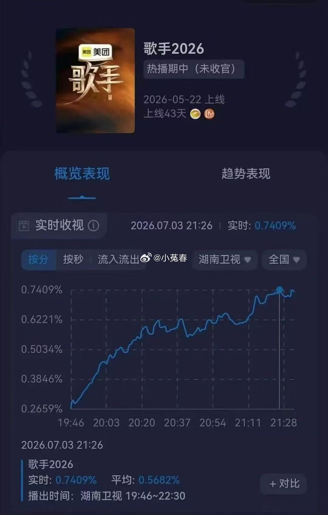 刘惜君5期歌手4期收视第一五期节目四期收视夺冠，刘惜君自带收视号召力！野猫饿狼r