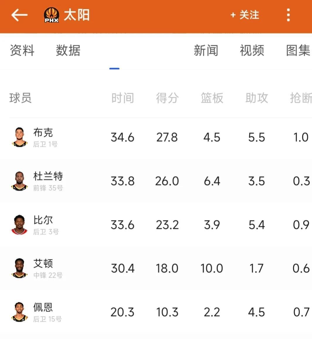 不得不提！！！
太阳坚信只要摆脱保罗定律，必能冠军！[皱眉]
本身太阳最接近冠军