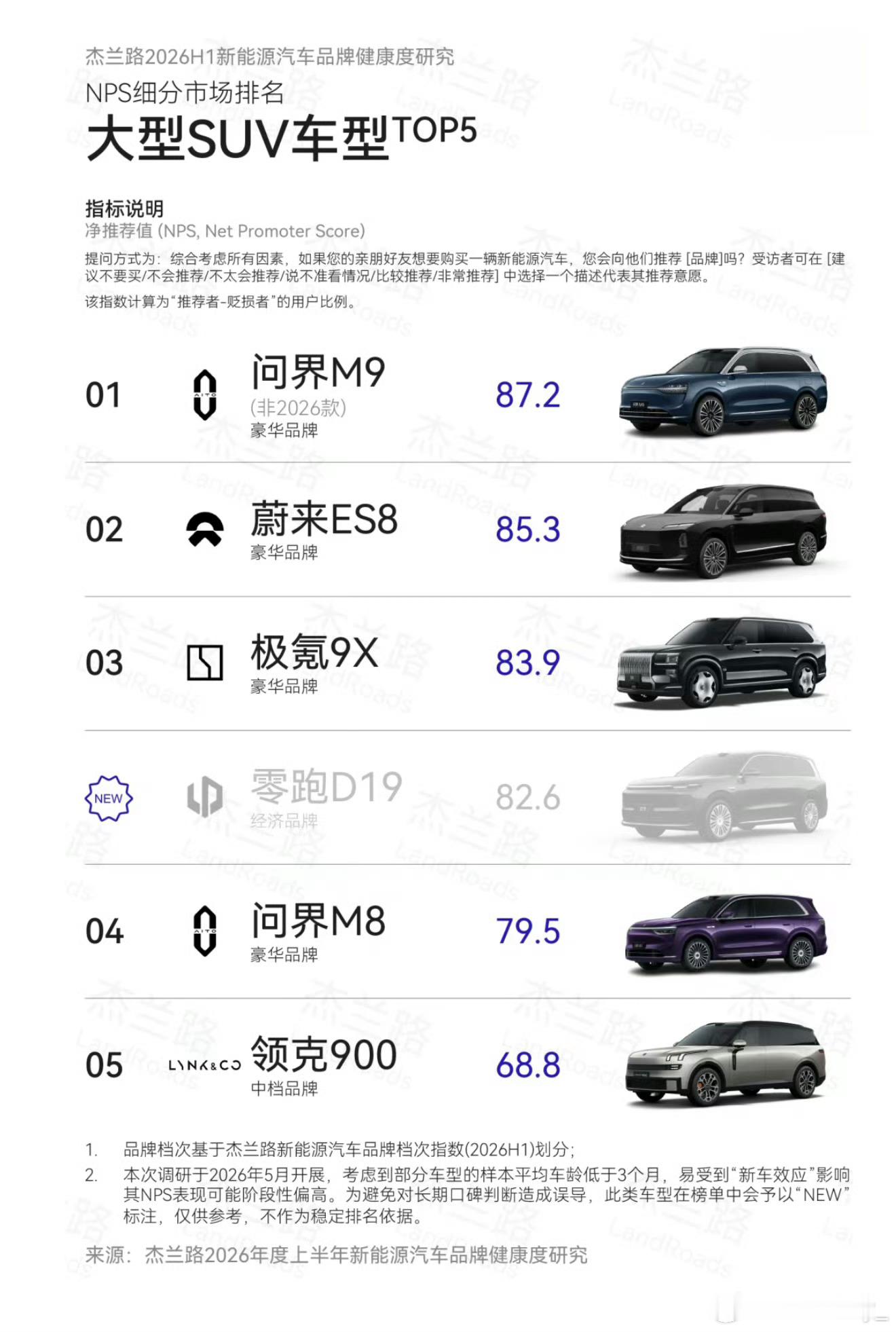 杰兰路调研的大型SUV车型NPS，问界M9第一名、问界M8第四名。 