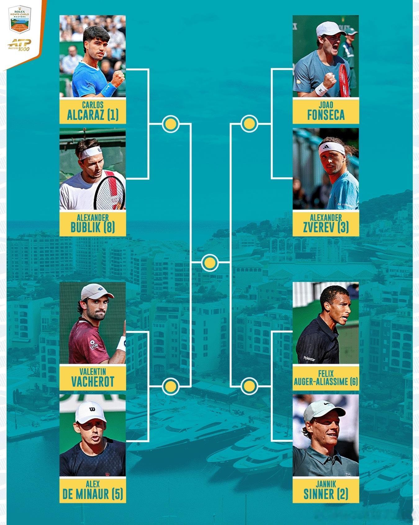 蒙特卡洛大师赛八强对阵 你看好的四强对阵是？【1】🇪🇸阿尔卡拉斯vs【8】?