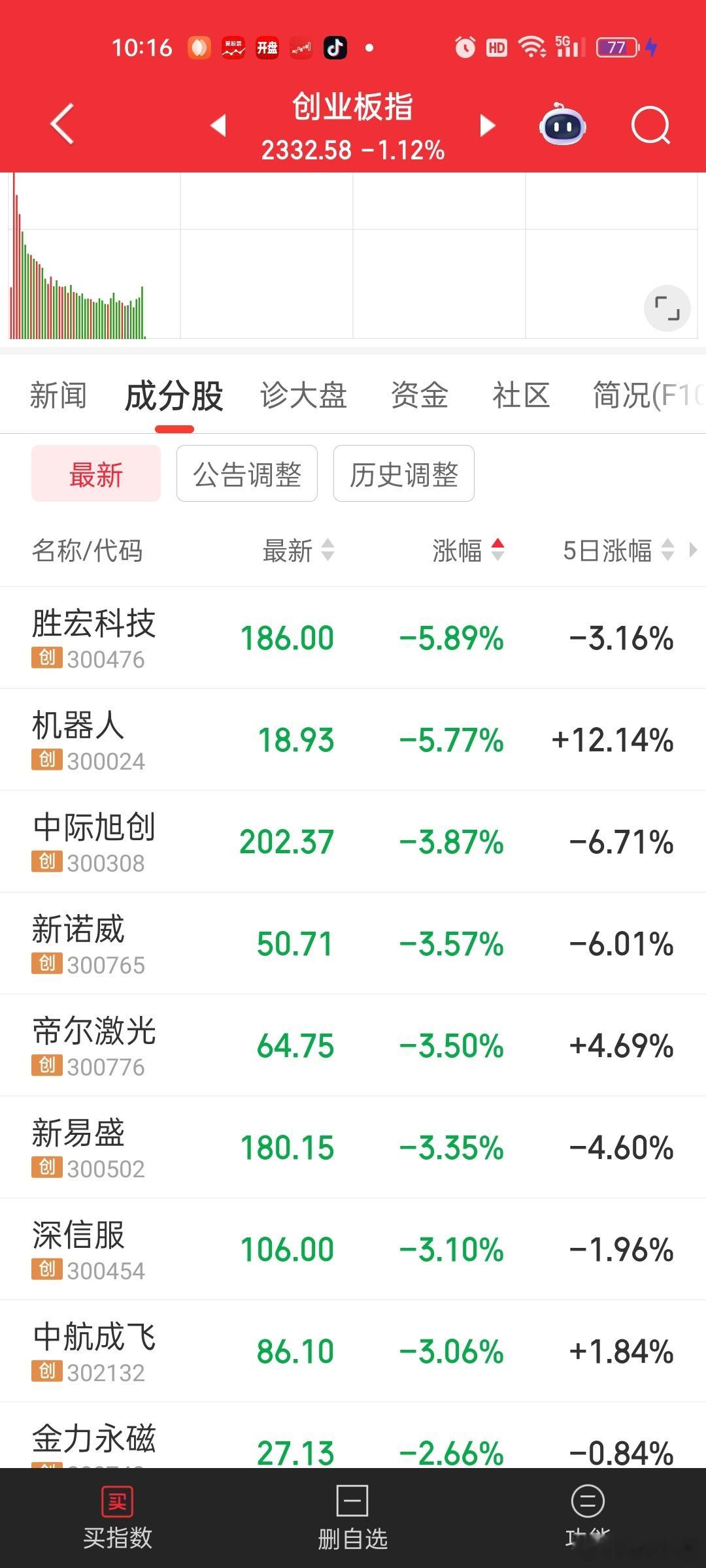 胜宏，易中天砸盘可以理解。。。光伏怎么也跟着起哄[笑cry][笑cry]这下好了