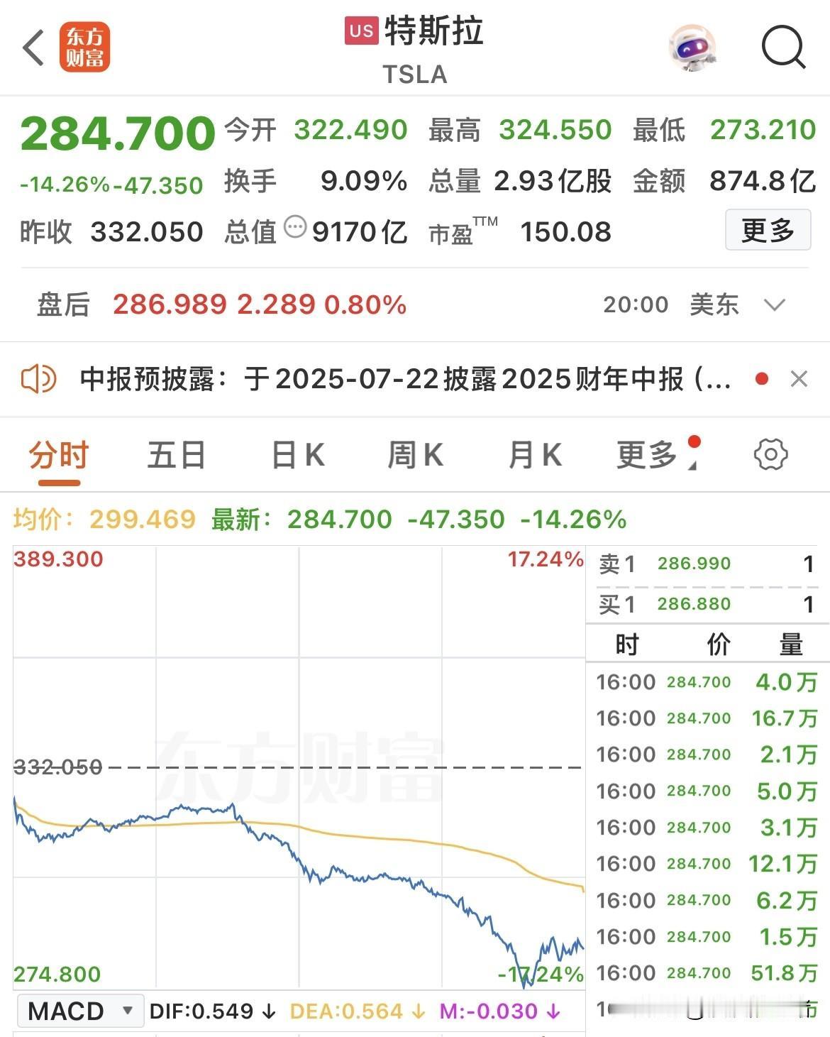 特斯拉创最大单日跌幅，其它大型科技股有涨有跌，波动很小，它竟然暴跌了14.26%