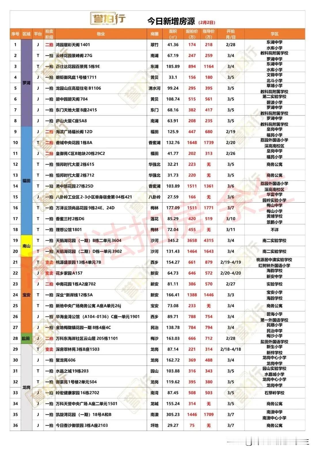 深圳法拍房：今日新增，好房很多……
1、今天新增36套，一拍27套，二拍6套，变