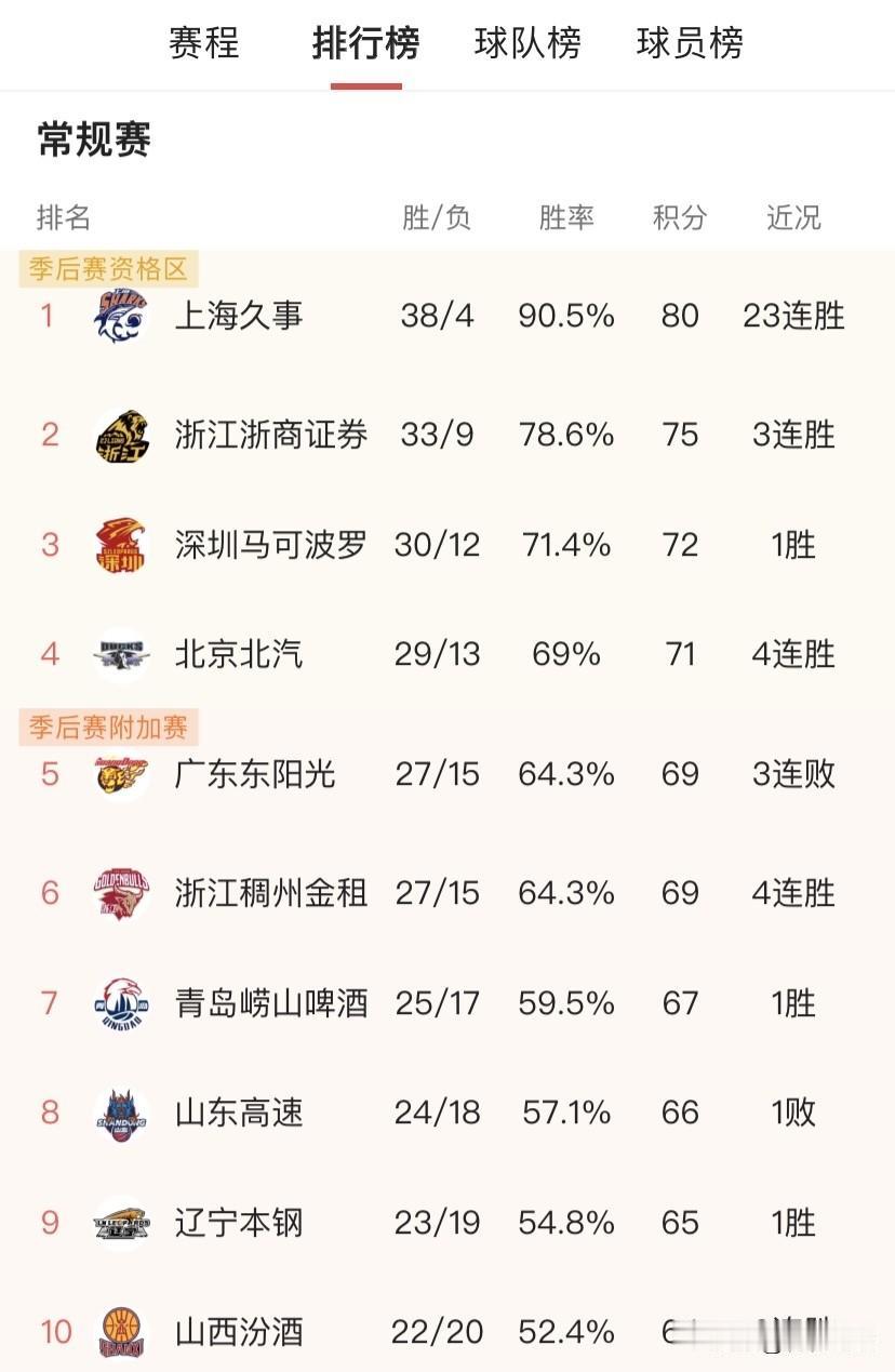 之前有着连胜的上海久事排在前面，但是好多人都说最终的冠军还得看季后赛的结果。
