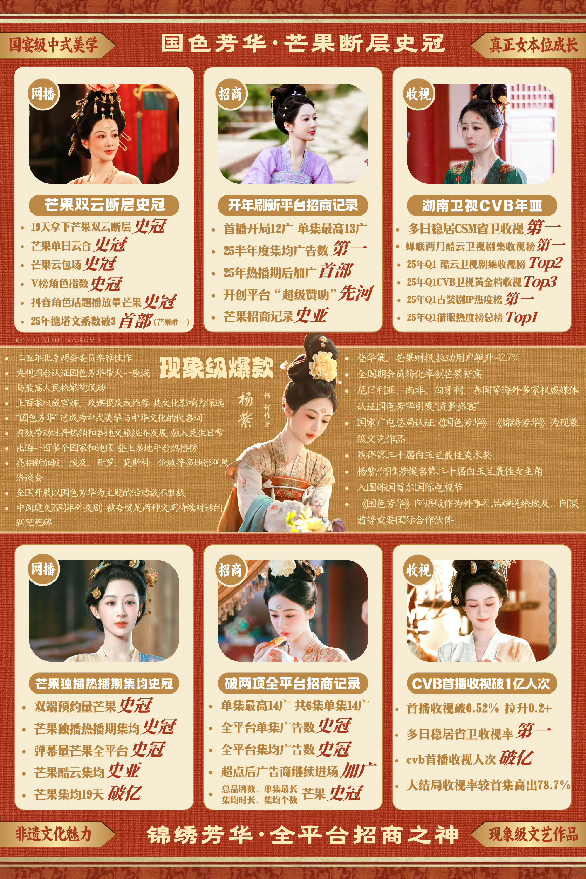 肖战杨紫或再聚首金鹰奖《国色芳华》商业与口碑双收的爆款，作为古装商战剧，它在热度