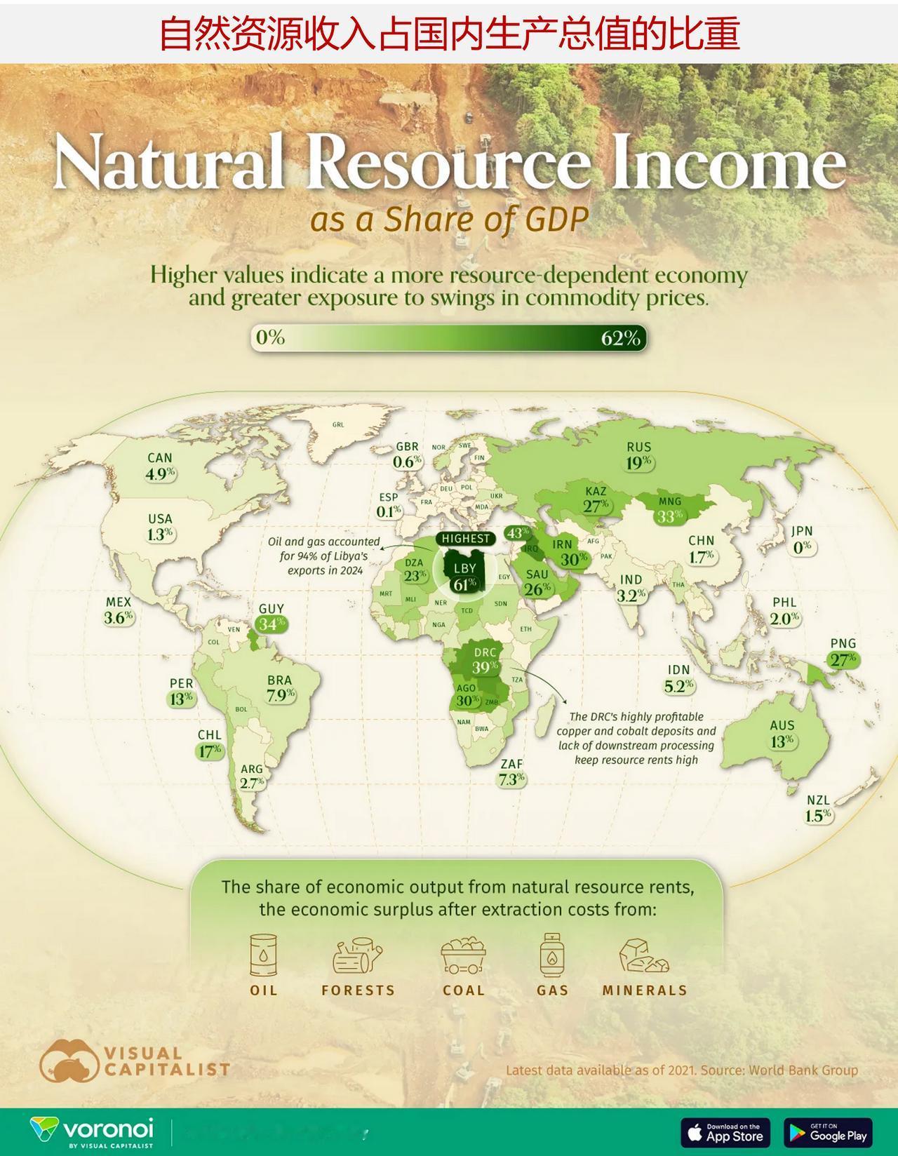 世界各国自然资源收入占国内生产总值的比重是多少？

对于许多国家而言，自然资源仍