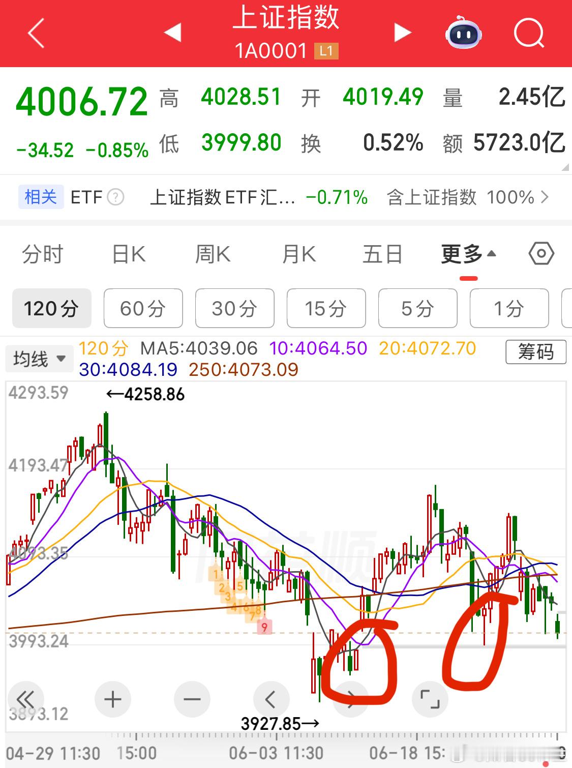 别以为这里有支撑美股晚上调整的话明天必破