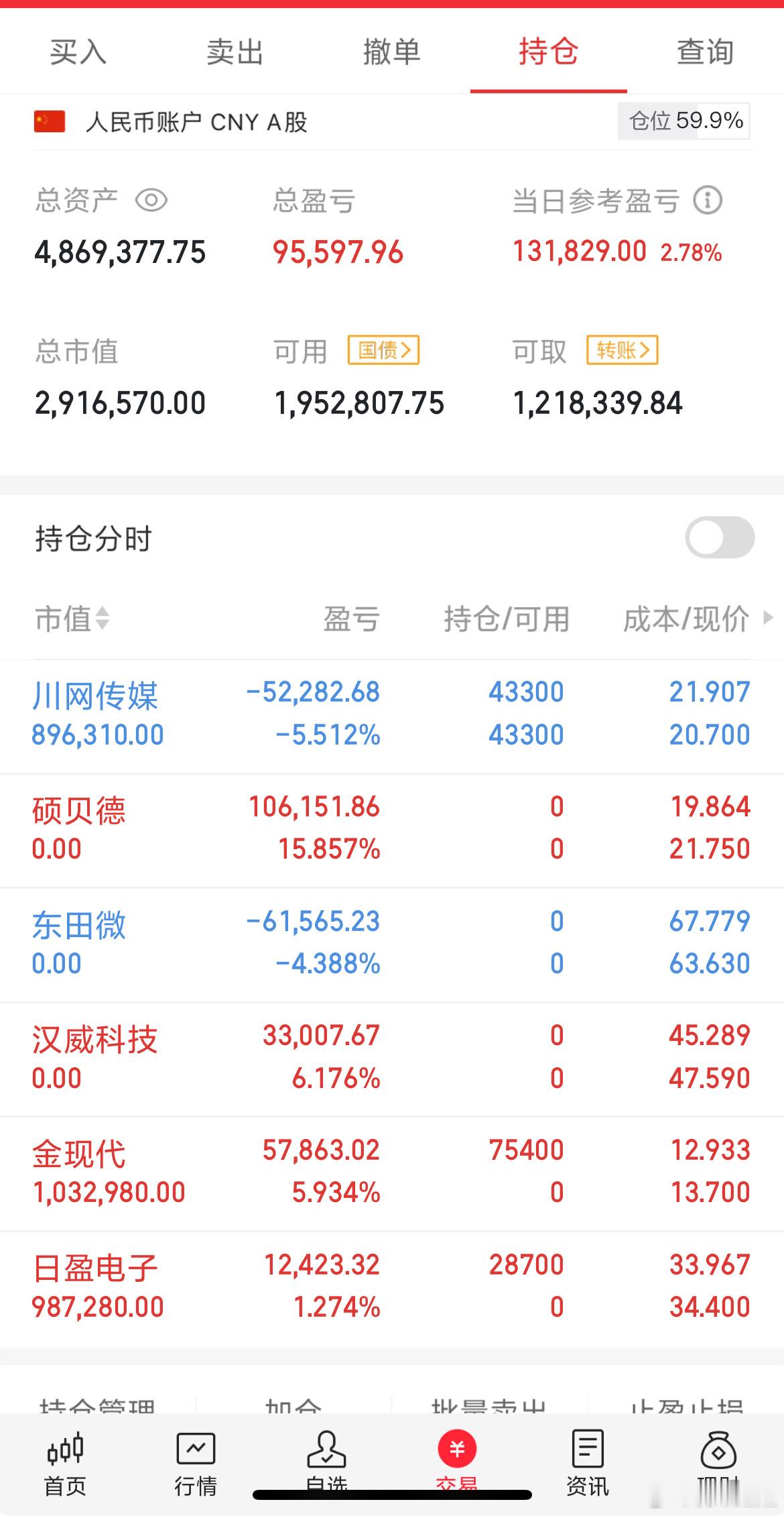 今日股市收盘，我操作的两支股票均已止盈出局，虽然未能卖在最高点，但在当前市场行情