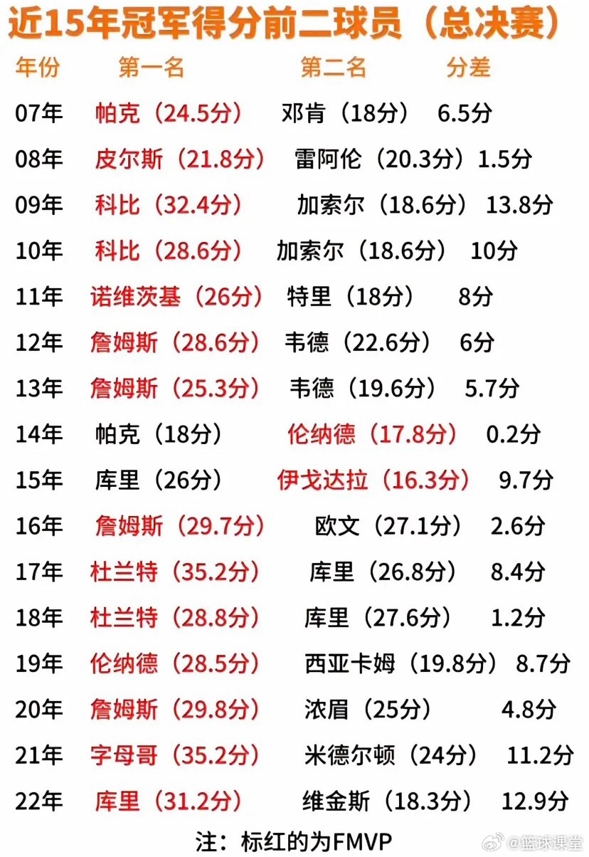 近15年NBA总决赛MVP前二得分手对比！ 