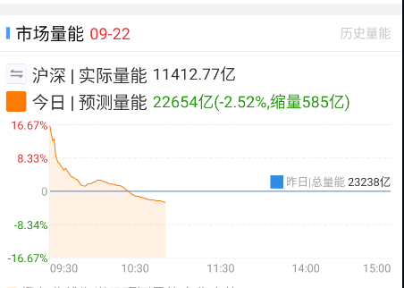 指数振幅控制得越来越小了，量能继续缩。 ​​​