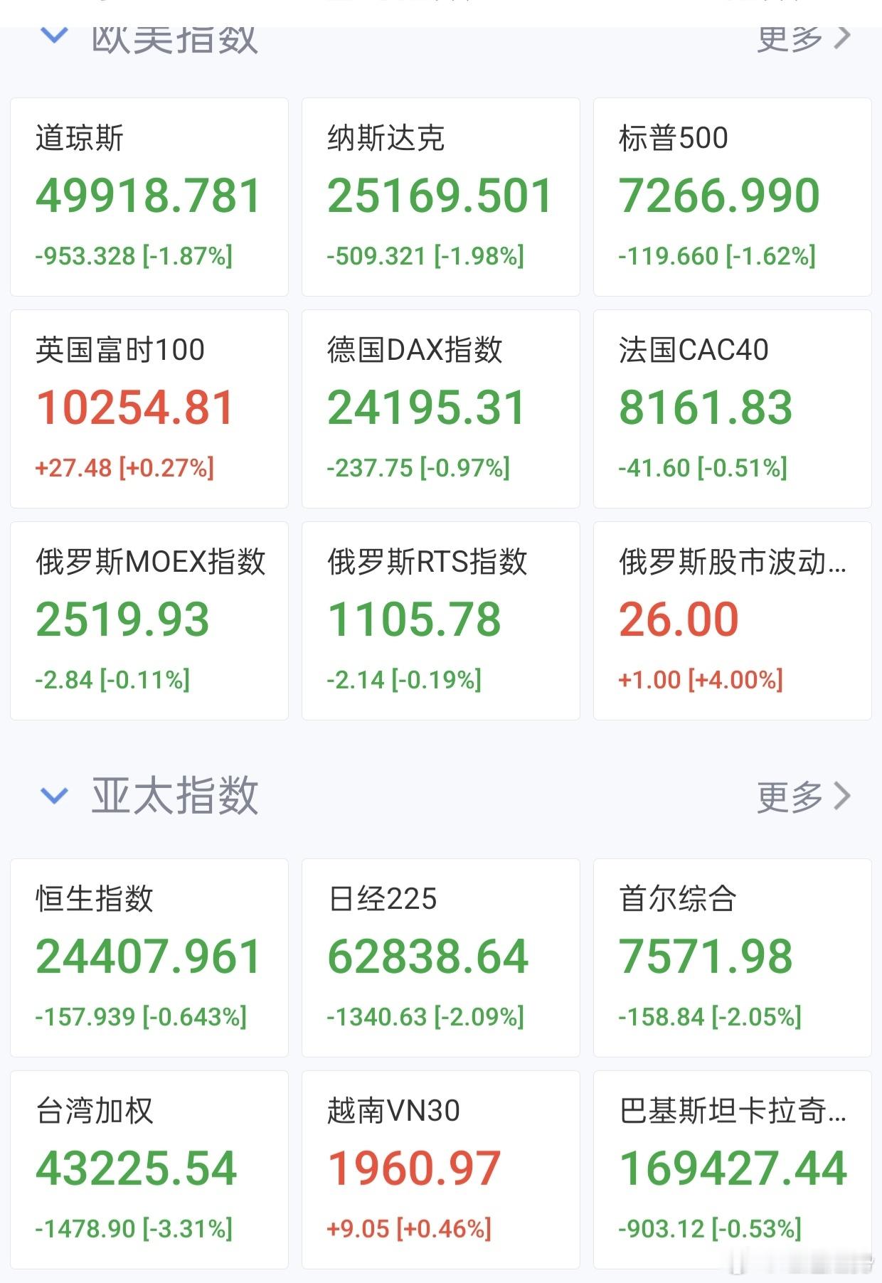 期货 外盘股市基本上都是大跌，看今天内盘了，股指大概率会低开！股指期货