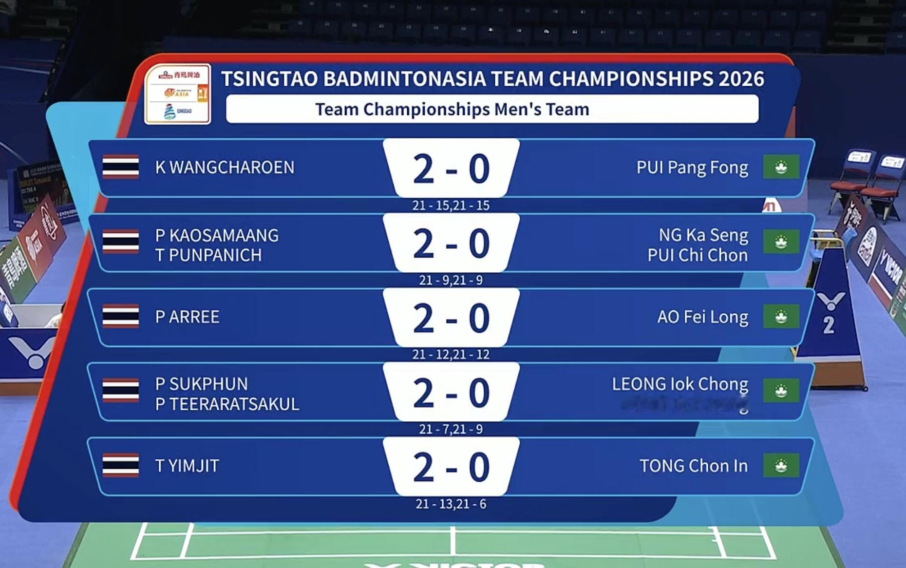 2026亚洲羽毛球团体锦标赛 【男团A组：泰国🇹🇭 5-0 🇲🇴中国澳门