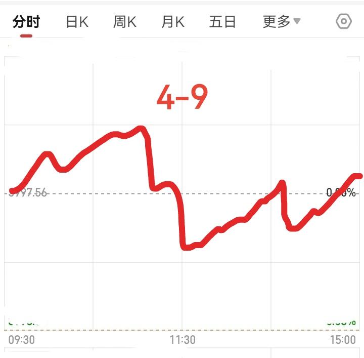 明天星期四大盘会怎么走呢？
        请看图，预计明天稍稍高开少许，然后震