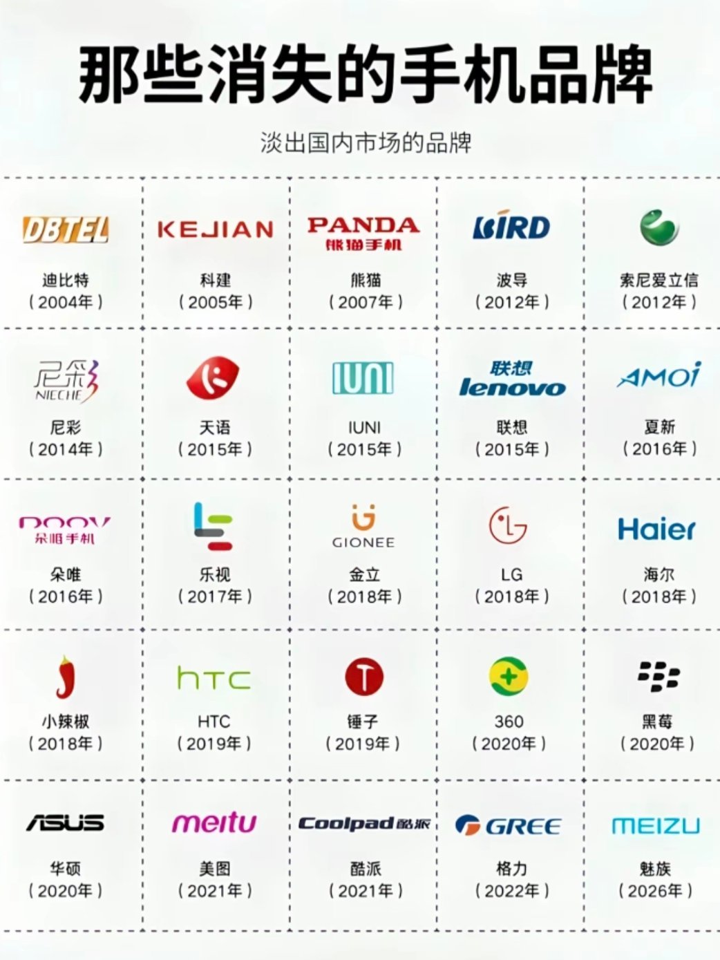 这些年消失的手机品牌，好多我都没见过😂 