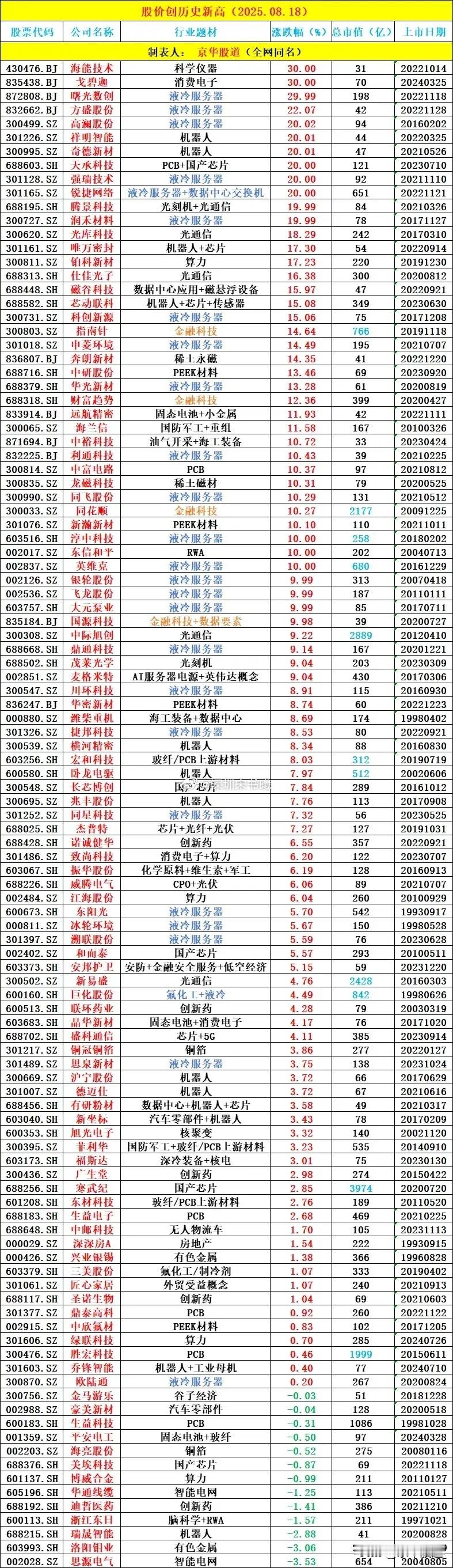 【股价创历史新高】 2025.08.18 周一1.液冷服务器今天集体掀涨停潮，共