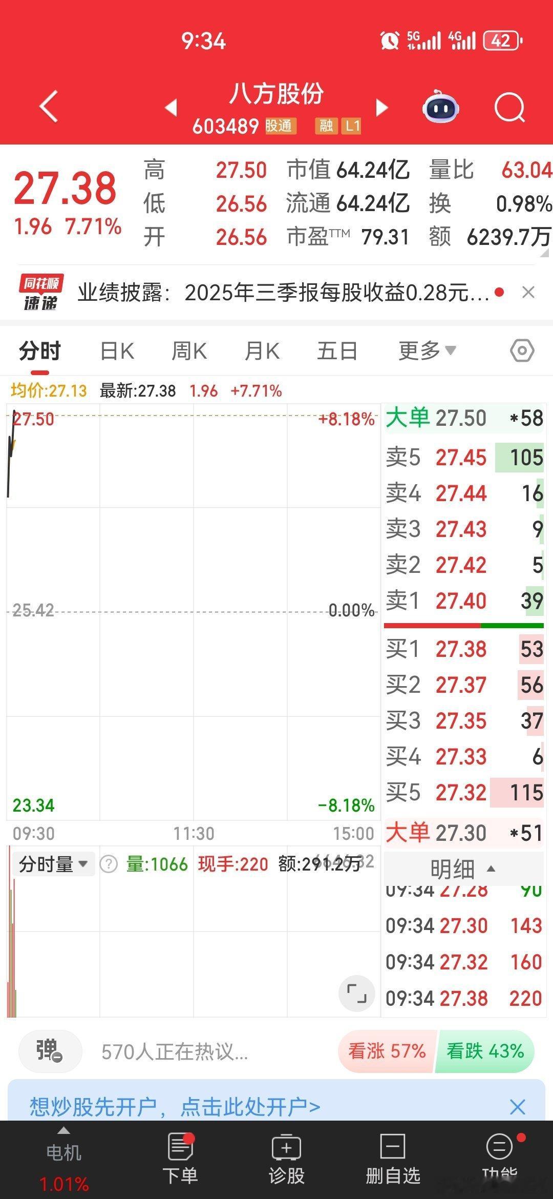 $八方股份 sh603489$ 一飞冲天[给力][给力][给力] ​​​