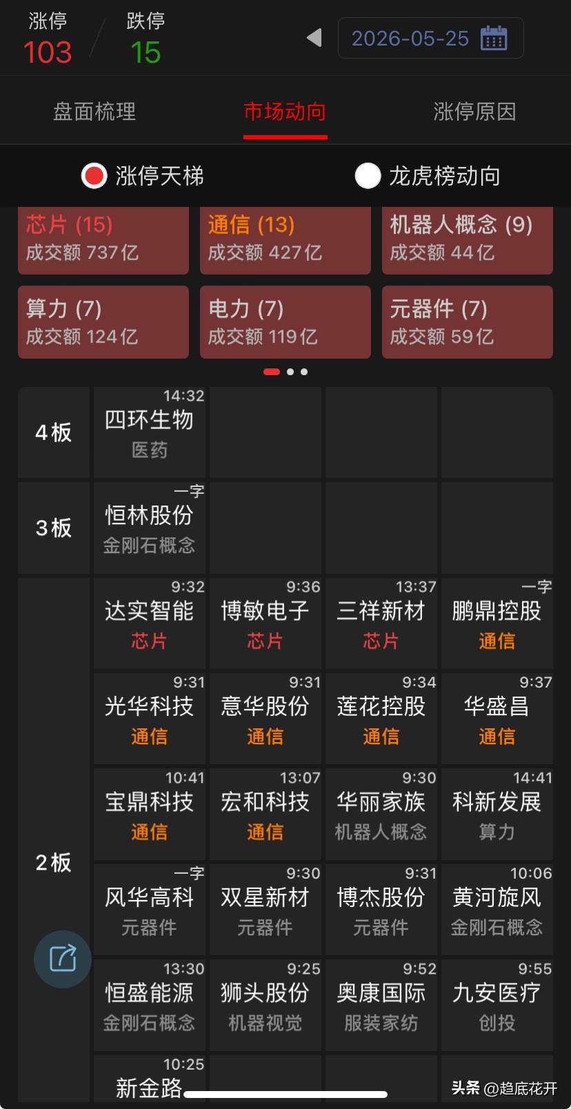 指数连续两天修复了大阴线的一半，大科技特别芯片，却是连续大阳线；这样两天直接高潮