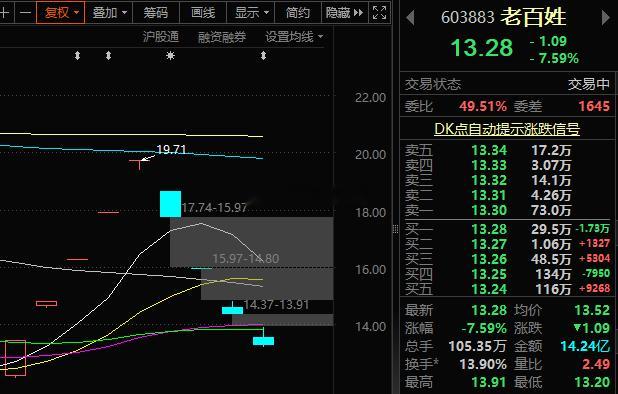 现在这种行情，管住手比什么都重要，不听劝的去追美好憧憬，就成镰刀们的盘中餐了[并