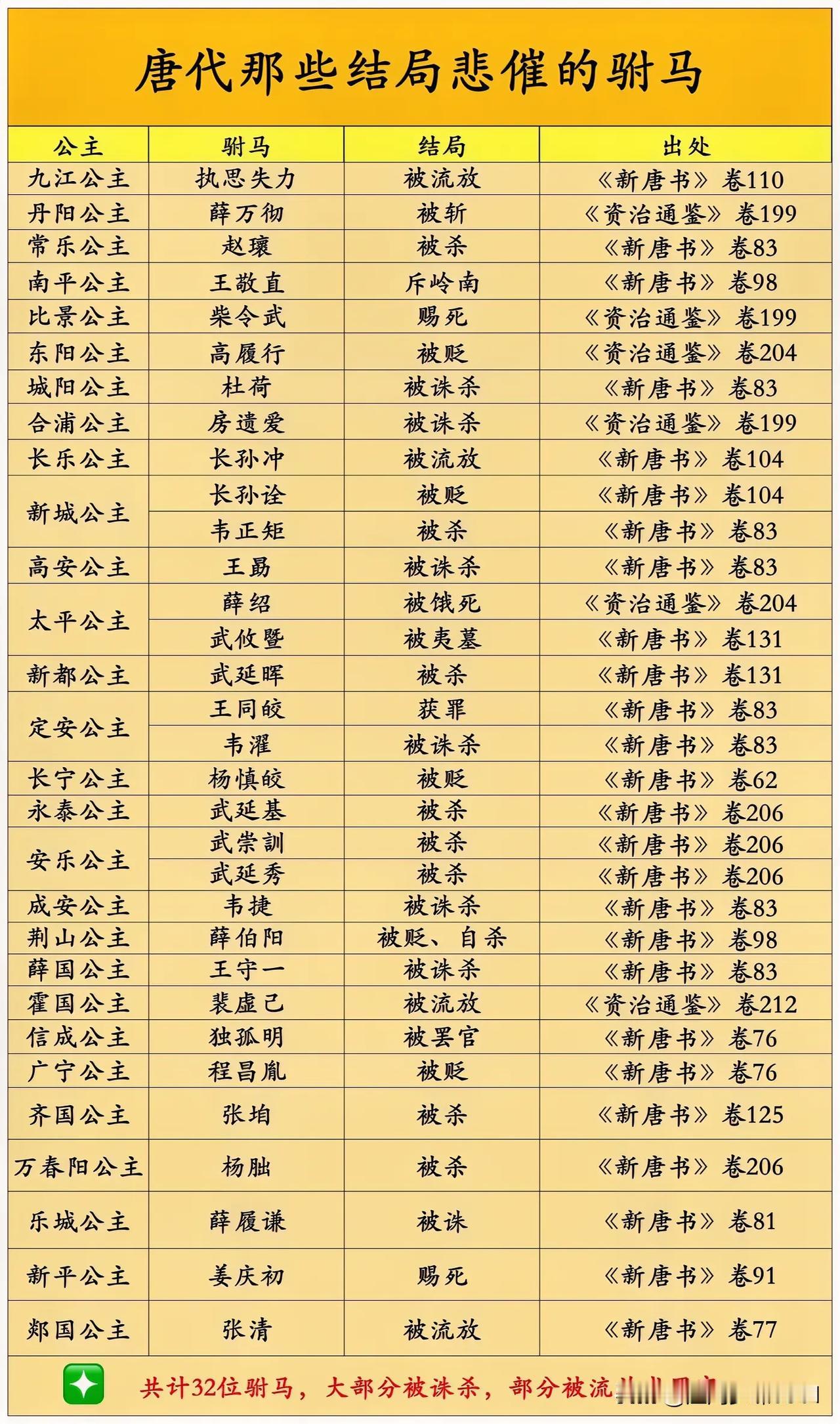 盘点唐代那些结局悲催的驸马