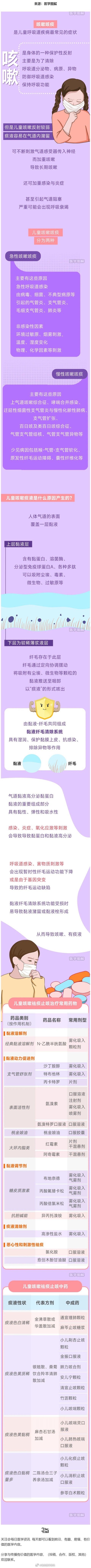 #医学图解# 为什么孩子总咳嗽咳痰？儿童咳嗽咳痰药物大盘点！ #咳嗽怎样才能好得
