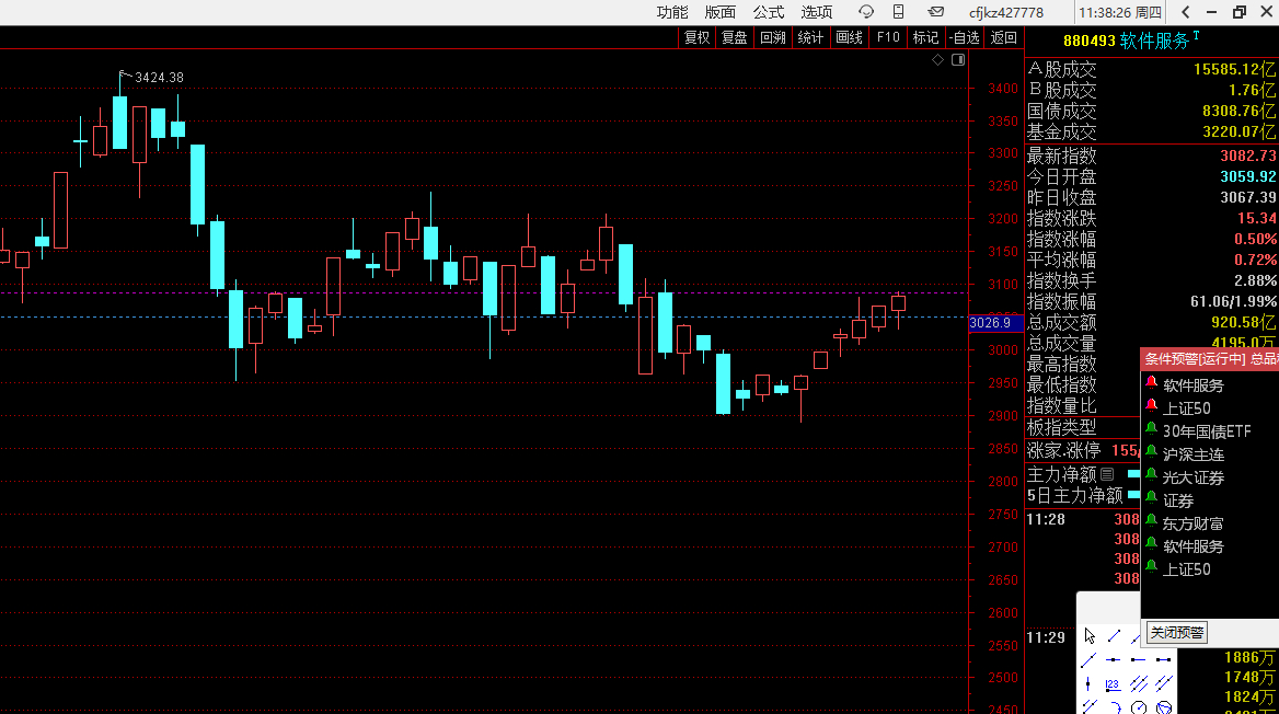 图1：这是当前的软件指数图2：这是2019年9月底到11月底的半导体指数虽然历史