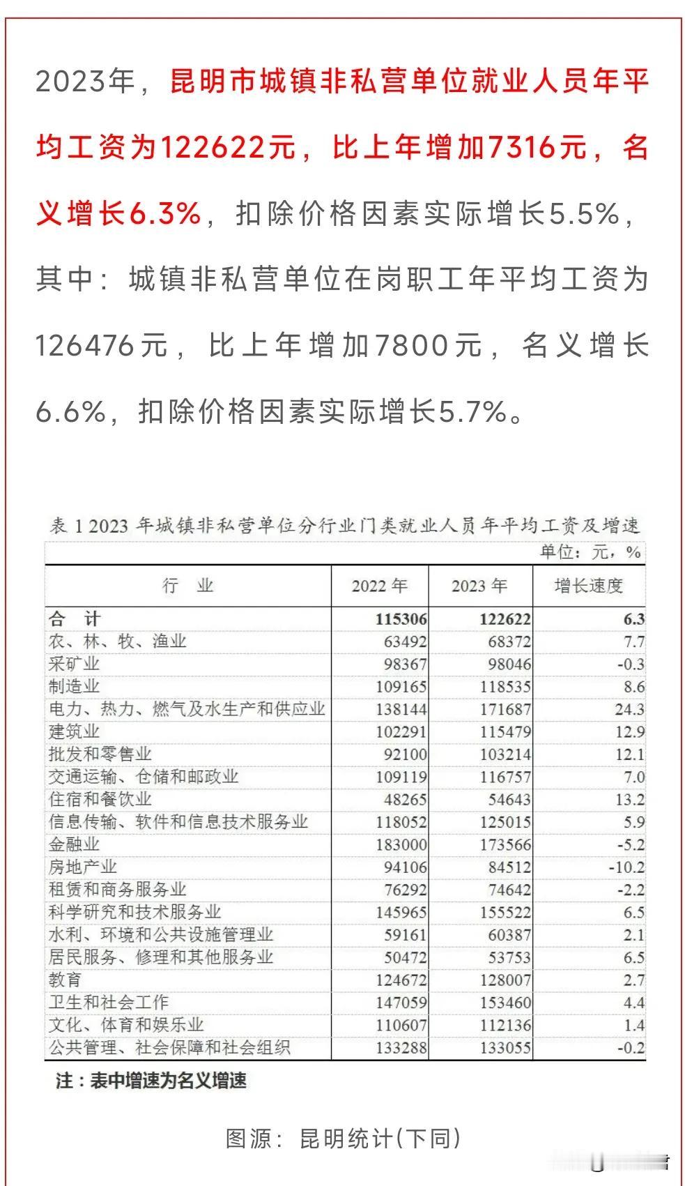 2023年，昆明市城镇单位就业人员年平均工资揭晓，非私营单位以122,622元的