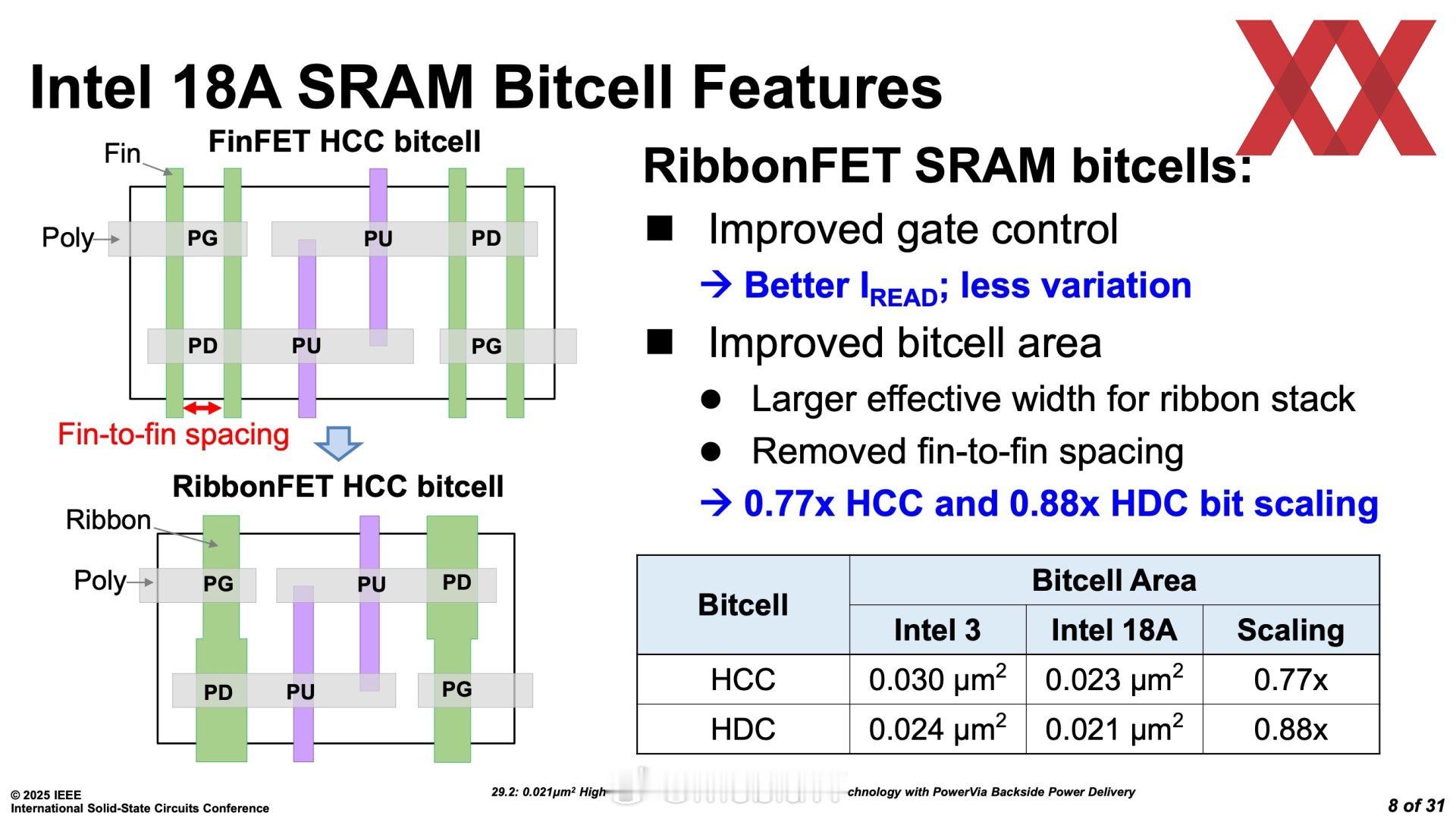 Intel的18A工艺好像还是有点叼，高密度SRAM和台积电N3相当，但是整体的