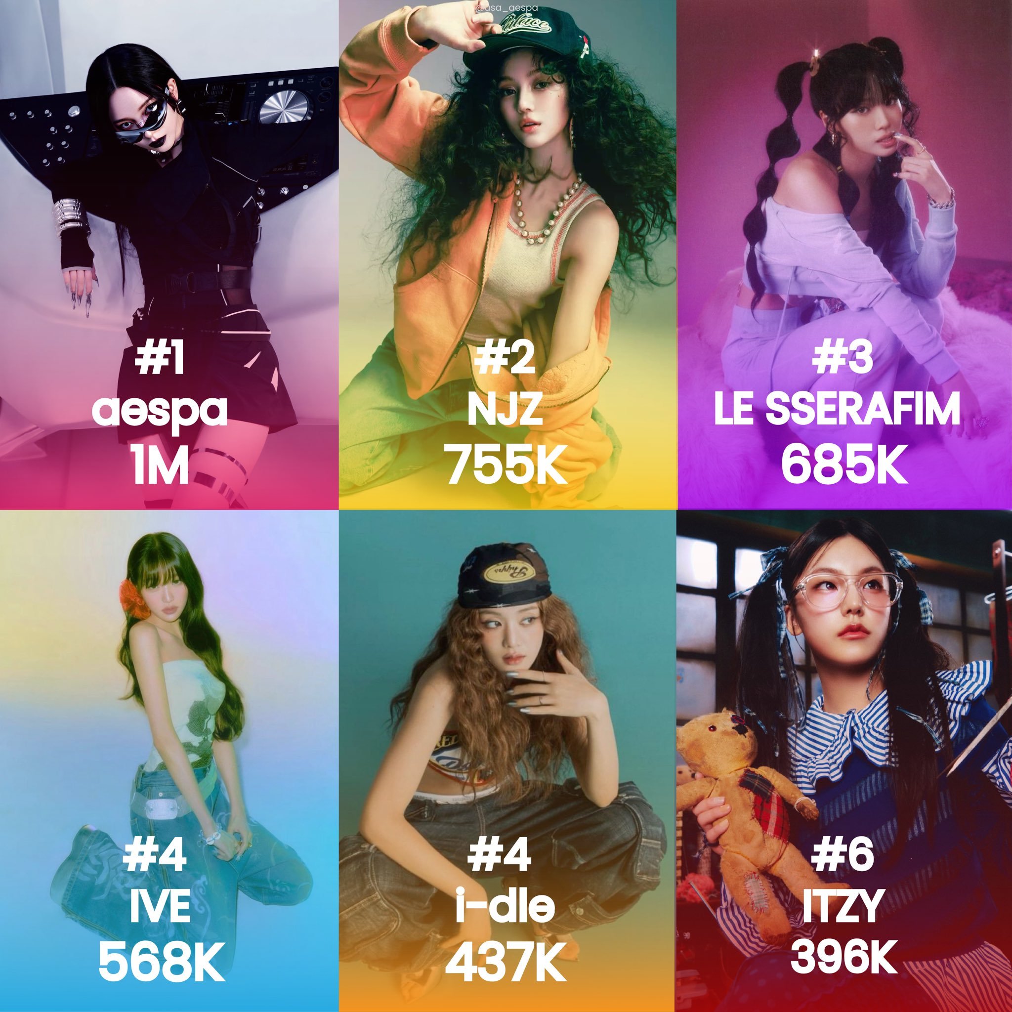 截止目前2025年Spotify粉丝数增涨最高的五代女团1. aespa － 1
