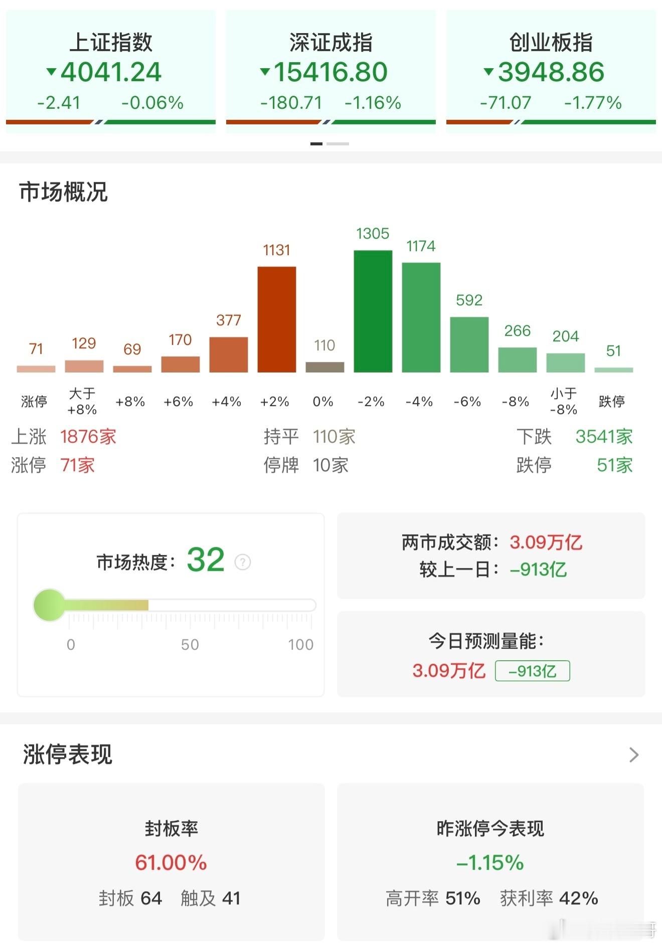 a股 【收评：创业板指冲高回落跌1.77% 医药、煤炭板块逆势走强】7月6日，三