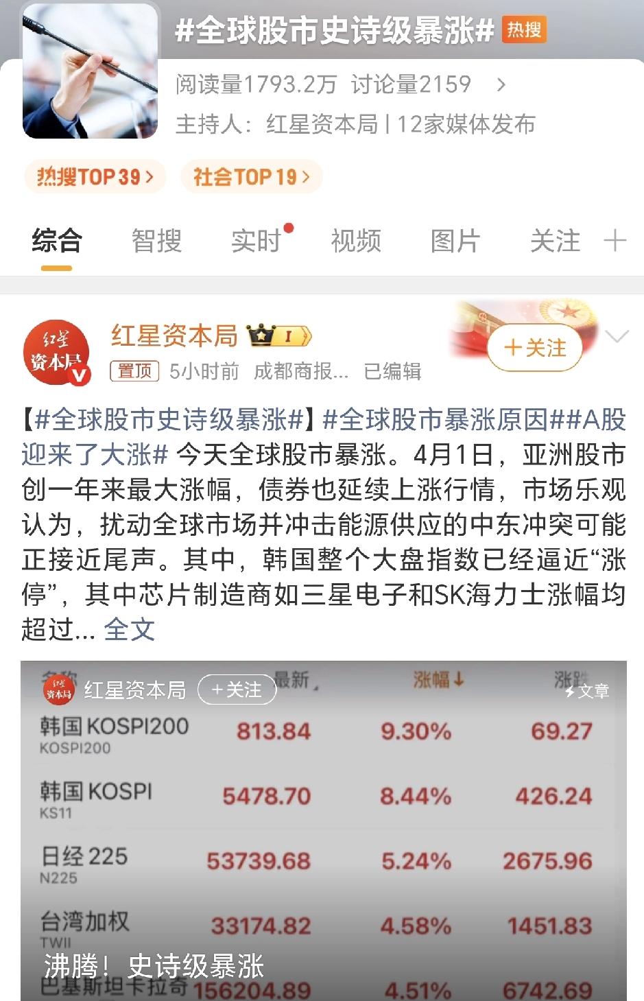 看到有一条热搜是全球股市今天史诗级暴涨，惊得我赶紧看了一下账户，哪里涨了？
妈呀