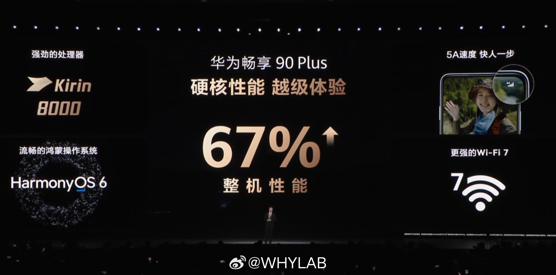 华为畅享 90 Plus 也是搭载麒麟 8000 处理器，整机性能提升 67% 