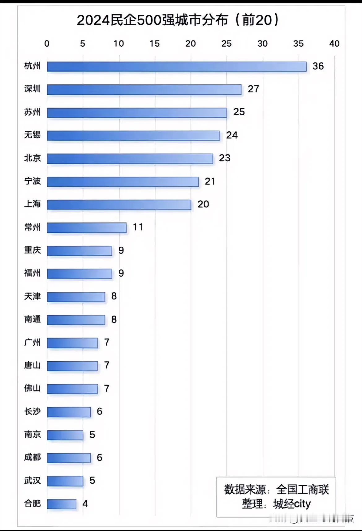 一线城市第五城到底是谁？
民企是经济活力的代表，是活水，是经济发展的重要动力。从