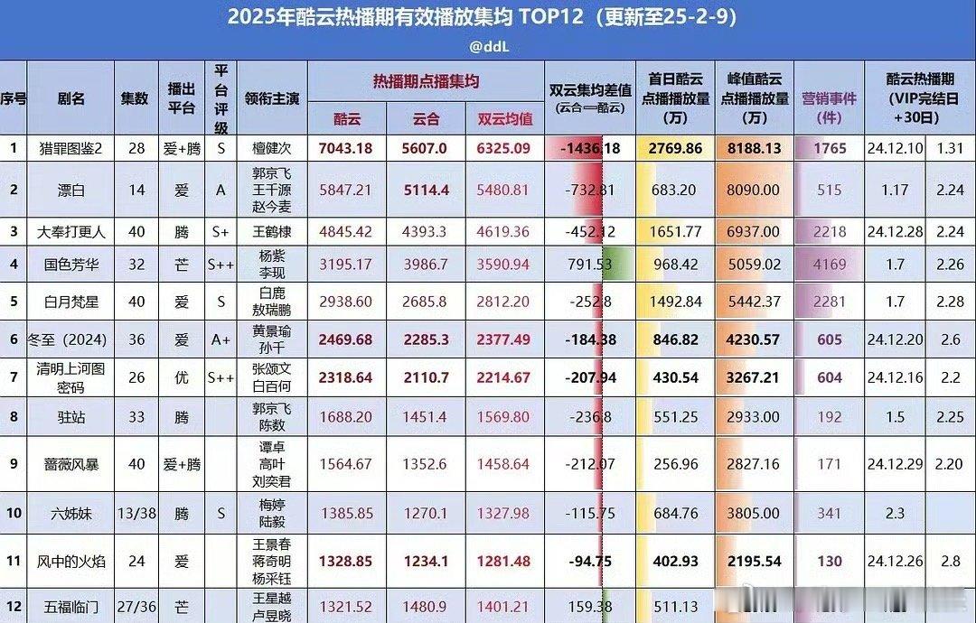 2025酷云热播期有效播放集均前十二 