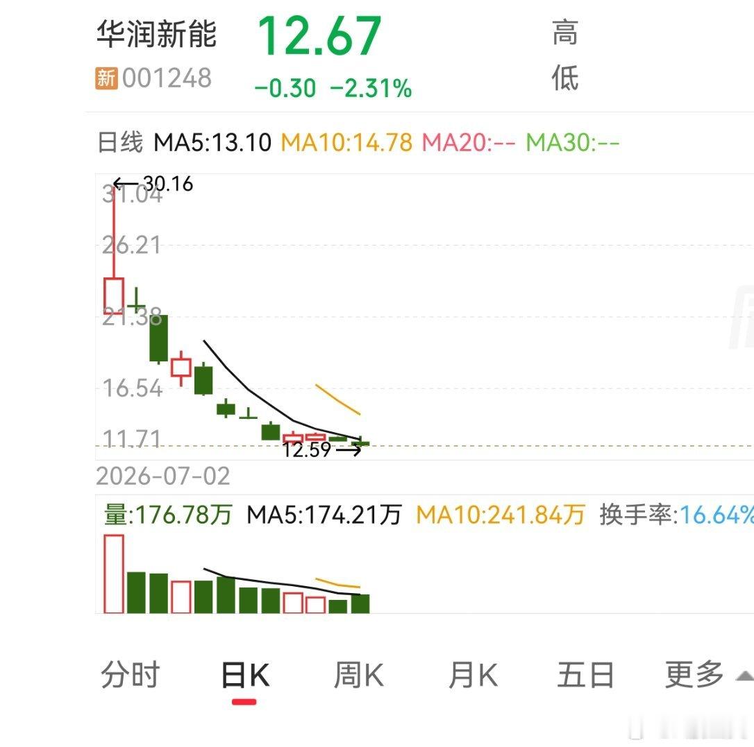a股投资 001248，今年深交所募资245亿的公司，开市首日就是最高价，上市1
