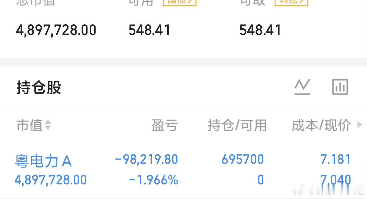$粤电力Ａ sz000539$ T完了，现在已接回，多头看趋势不变，装机价值重估