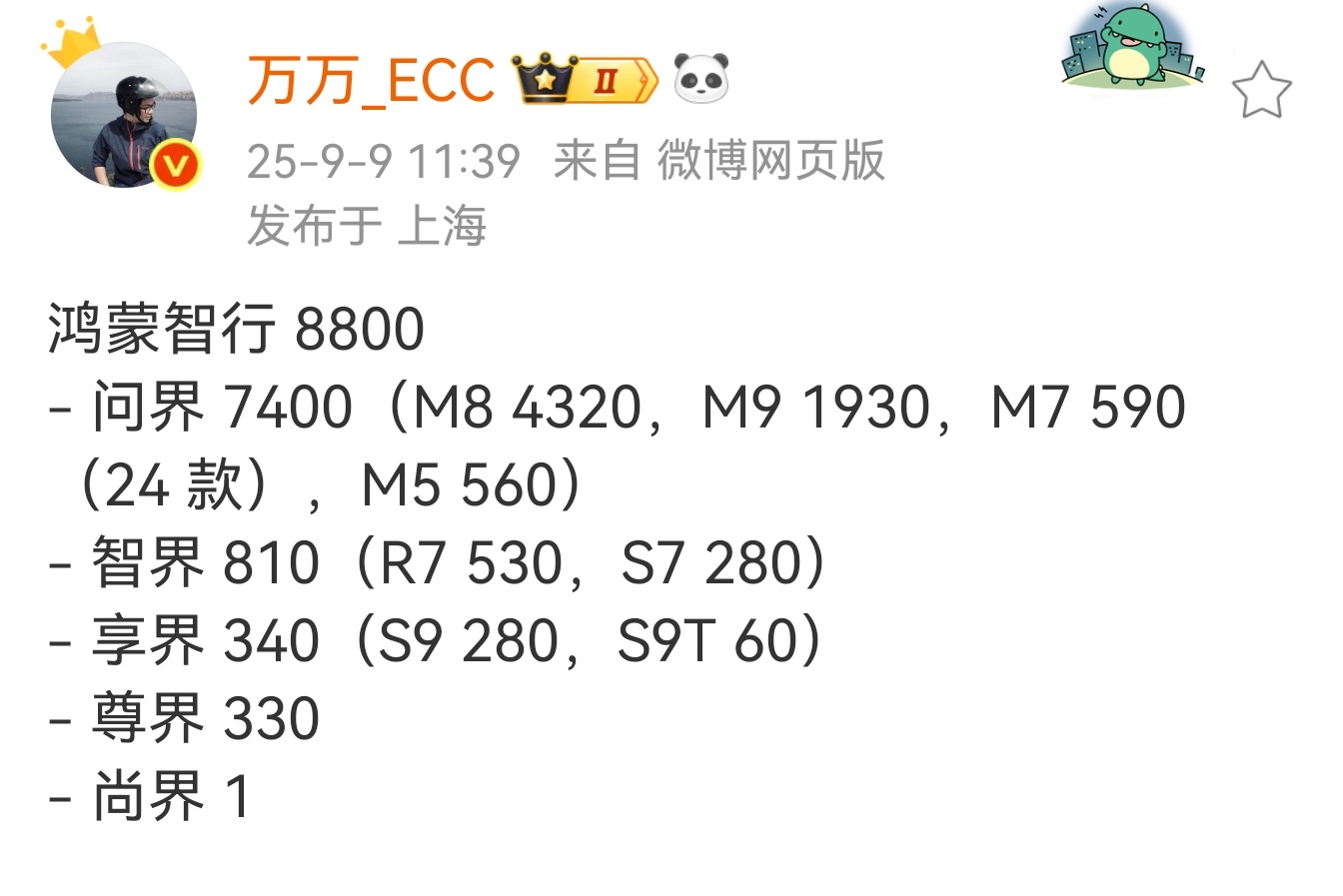 鸿蒙智行上周交付详情一共是8800台，问界直接占了7400，其中M8冲了4320