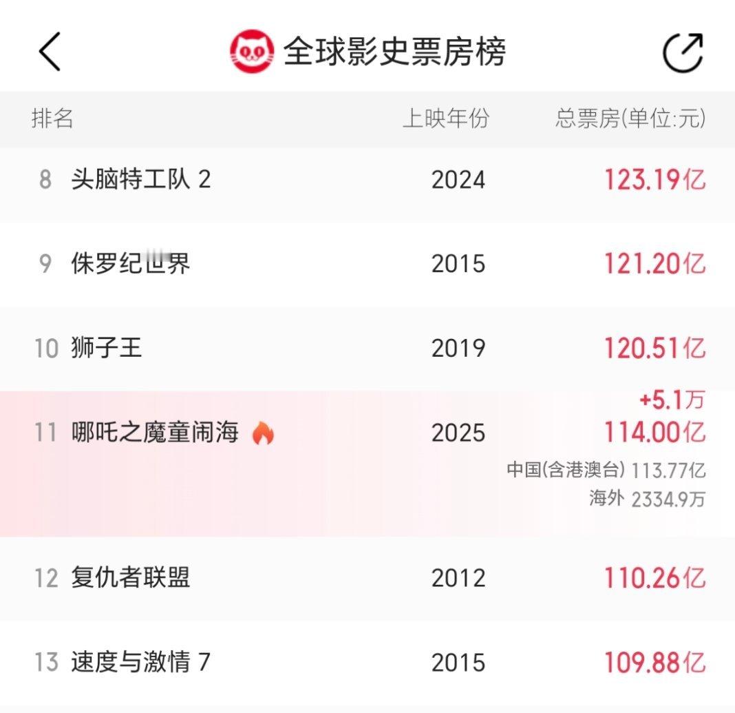 距离今天结束，还有3个多小时。哪吒2的实时票房已经超过7.55亿，距离狮子王的差