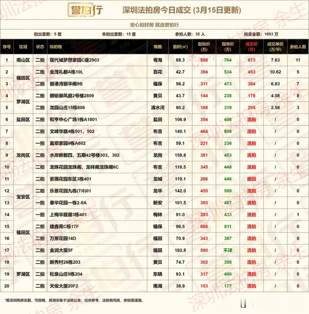 深圳法拍房：今日成交，好房很火……
1、今天开拍20套，成交5套，流拍14套，撤