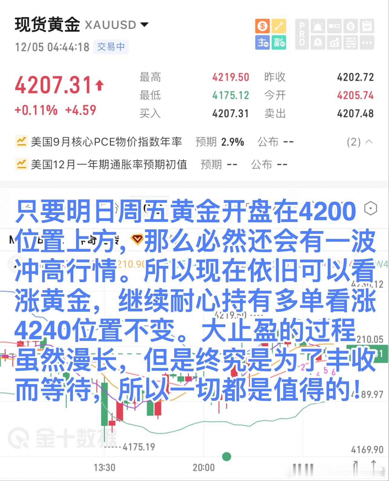 只要明日周五黄金开盘在4200位置上方，那么必然还会有一波冲高行情。所以现在依旧