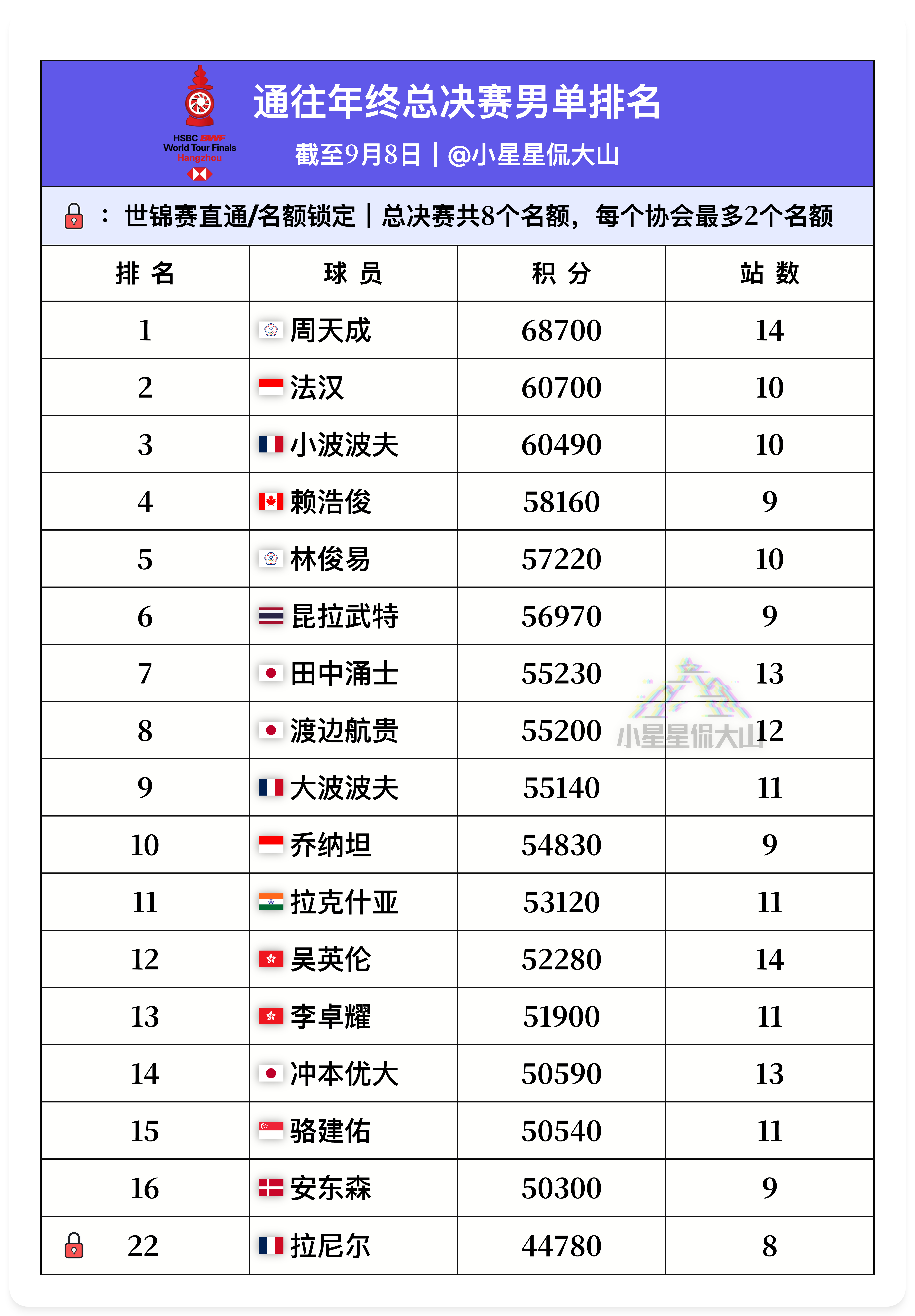 通往总决赛男单排名：截至9月8日1、周天成TPE2、法汉🇮🇩3、小波波夫🇫