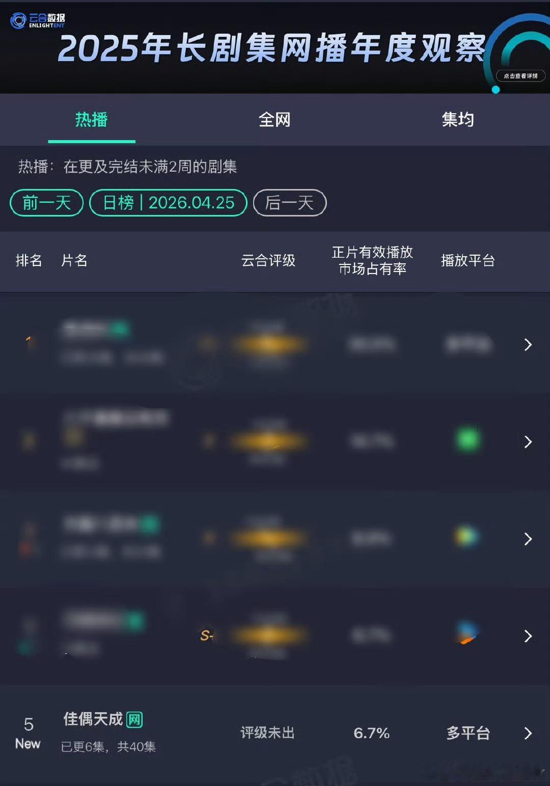 佳偶天成首日云合表现 首日云合6.7%实力不俗💪，开播就引爆追剧热潮，每一集都