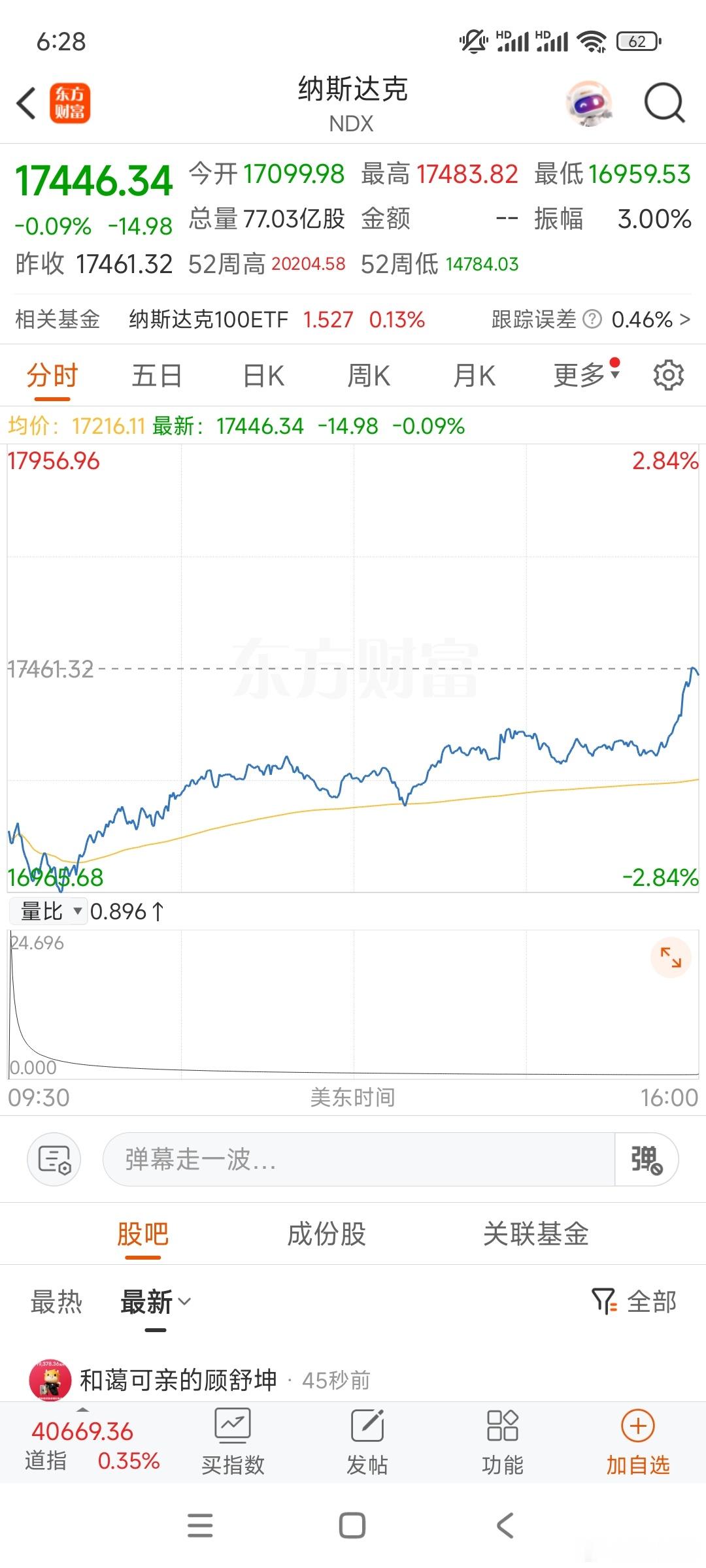下探近3%，拉上来了，真倔啊[允悲]各位51愉快！ ​​​