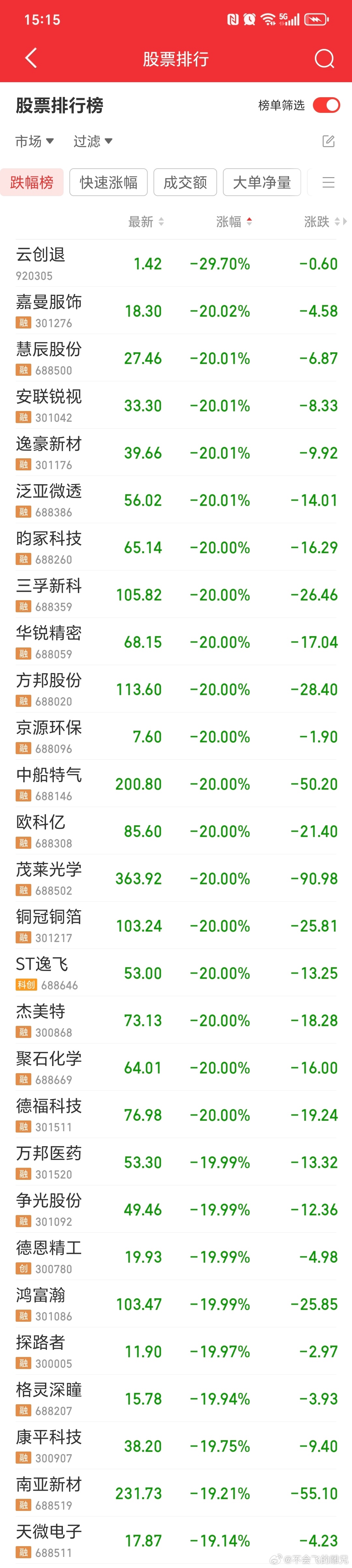 A股股市 如果从跌幅榜看，今天流动性比上周五还差，今天光20cm就有25只跌停下